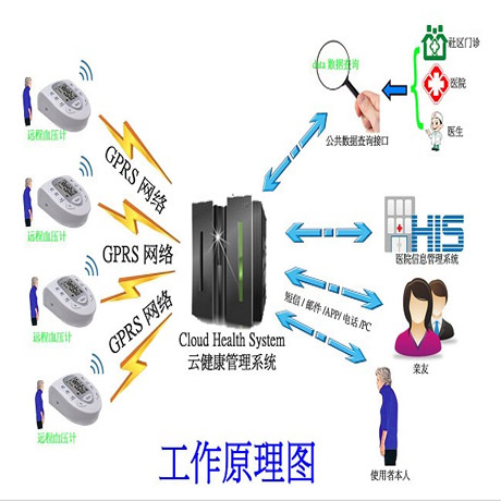 血壓計(jì) ESITCAL宜科遠(yuǎn)程關(guān)懷型臂式電子血壓計(jì)