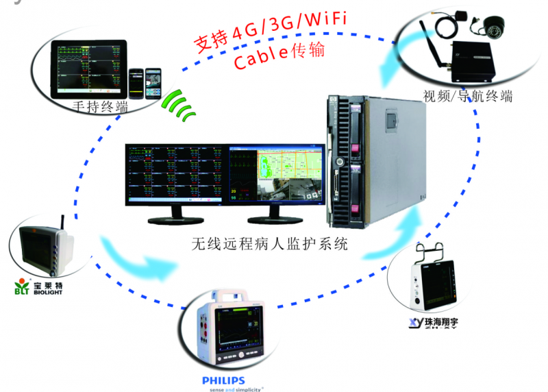 無線遠(yuǎn)程病人監(jiān)護軟件