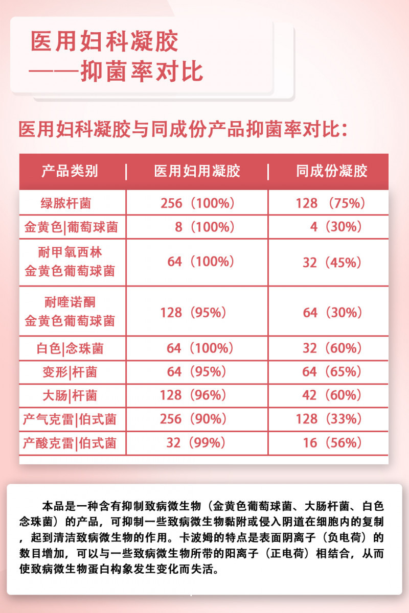 HPV醫(yī)用婦科凝膠