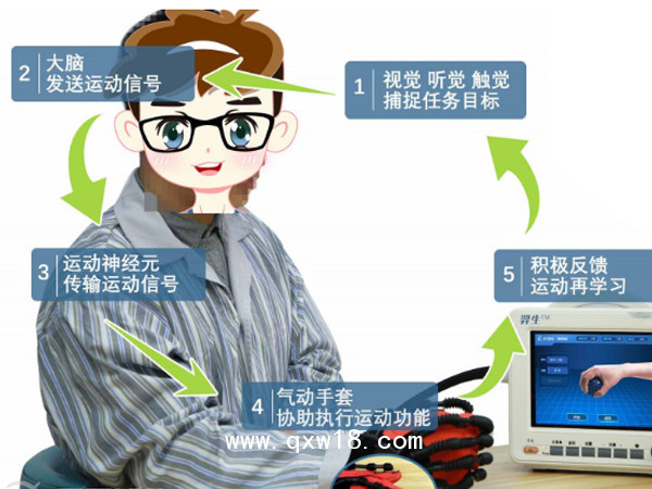 軟體手功能康復(fù)機(jī)器人