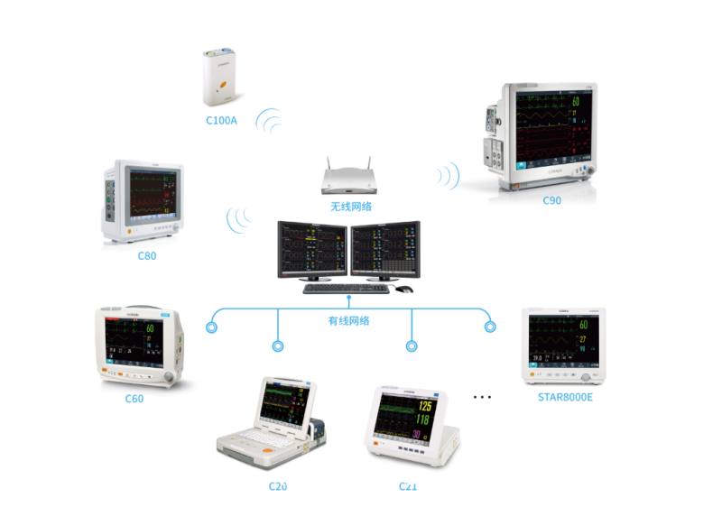 科曼STAR8800中央監(jiān)護系統(tǒng) 床旁監(jiān)護儀聯(lián)網(wǎng)集中監(jiān)控 智慧醫(yī)院ICU/CCU解決方案