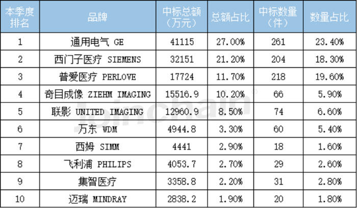 2022年C型臂價格中標(biāo)總額排行